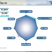 先代のSJ8に対し、SJ8＋では氷上コーナリングとブレーキ性能を高めた。ライフは若干落ちるが、5000km×4シーズンは性能維持が可能（スタッドレスタイヤの標準的なライフ）だ。