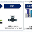 家畜ふん尿由来RNG製造・供給バリューチェーンイメージ