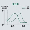 7～9月のゲリラ豪雨発生傾向（東日本）