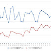 ハイオクガソリン実売価格（「e燃費」調べ）