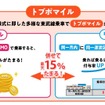 2種類ある「トブポマイル」。双方を併用して最大で運賃の15%を貯めることができる。