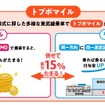 2種類ある「トブポマイル」。双方を併用して最大で運賃の15%を貯めることができる。