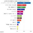 歩きスマホで使用することが多いアプリは以下のうちどれですか？　《資料提供 交通事故弁護士相談広場》