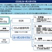 CCUS/カーボンリサイクル