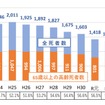 1-6月の交通事故死者数の推移