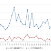 ハイオクガソリン実売価格（「e燃費」調べ）