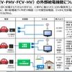 災害の停電時に活用できる電動車の外部給電機能の概要