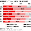今年（2021年）の夏、家族で長距離ドライブをしたいと思うか
