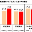 今年（2021年）の夏、家族で長距離ドライブをしたいと思う人の割合