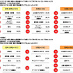 家族との長距離ドライブの際、ドライブ先で行いたいこと・行きたいところ（年代別）
