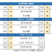 評価項目別ランキング