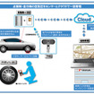 タイヤ空気圧の遠隔監視システム（TPRS）の実証実験イメージ