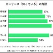 カーリース知っているの内訳