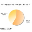 車種選びにキャンプを意識しましたか？