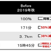 実証実験の結果は、所要時間で50％もの削減ができた