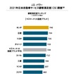 2021年日本自動車サービス満足度調査 顧客満足度ランキング（マスマーケット国産ブランド）
