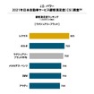 2021年日本自動車サービス満足度調査 顧客満足度ランキング（ラグジュアリーブランド）