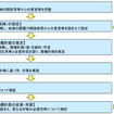 「ゾーン30プラス」の取組フロー