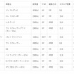 カタログ燃費達成率部門ランキング