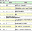 国交省、道路の社会実験17地域を選定