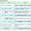 国交省、道路の社会実験17地域を選定