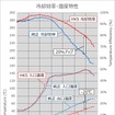 冷却効率・温度特性