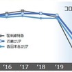 2015年度を100とした場合の、JR西日本における2020年度の利用推移。JR各社ともコロナ禍前の需要には戻らないと見ており、列車の減便や駅窓口の合理化など、事業の見直しを迫られている。