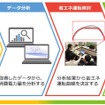 E235系の車両モニタリング機能を利用した省エネ運転試行の流れ。