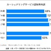 カーシェアリングサービス認知率内訳