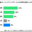 今後、カーシェアリングサービスの利用を検討するか