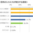 住所入力ミスが発生する原因はユーザーの入力ミスが最多