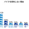 バイクを保有しない理由