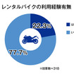 レンタルバイクの利用経験