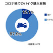 コロナ禍でのバイク購入有無