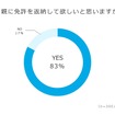 親に免許を返納して欲しいと思うか？