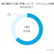 親が運転する車に同乗していてヒヤっとした瞬間があるか