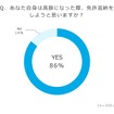 自分自身が高齢になったとき、免許返納をしようと思うか