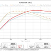 パワーチェックグラフ（フォレスター）