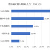 登録時に最も重視したこと