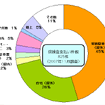 【伊東大厚のトラフィック計量学】自動車盗難とその特性