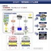 宇宙への挑戦：エネルギー・物質循環システム技術