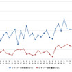 レギュラーガソリン実売価格（「e燃費」調べ）