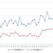 ハイオクガソリン実売価格（「e燃費」調べ）