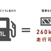 約130円（ガソリン1L相当額）で約260km走行できる