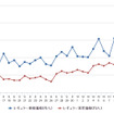 レギュラーガソリン実売価格（「e燃費」調べ）