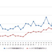 ハイオクガソリン実売価格（「e燃費」調べ）