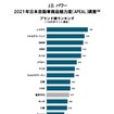 2021年 日本自動車商品魅力度調査 ブランド別ランキング