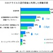 新型コロナウイルス流行前後で比較した移動手段