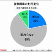 自家用車の利用変化