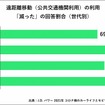 遠距離移動（公共交通機関利用）の利用「減った」の回答割合（世代別）